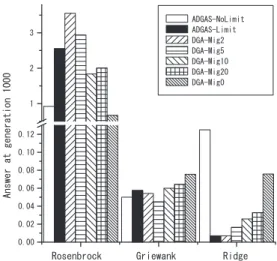 Fig. 16. The eects of changing feasible region. は， DGA の最適なパラメータ設定と比較しても非常に 優れた結果となり，有効な手法であることがわかった． 第 4.3 節より，提案する手法である ADGAS は依存 関係の無い問題では大幅に性能が向上することが明ら かとなった．また，一部に依存関係が有る問題でも， 性能が向上する．これは， DGA の構造を見なおした DGA/DSa がこれらの問題に対し非常に優れているた め，対象問題を評価し DGA/DSa 