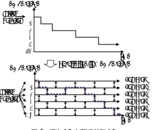 図 1 は温度並列 SA の概念図であり，通常の SA と 比較している．上側に示した通常の SA では経験的に 決めた単調減少の温度スケジュールを用いるのに対し て，温度並列 SA では各プロセッサは一定の温度を担 当し，解が自身のエネルギーを基準として適切な温度 を選ぶ．このため，温度スケジュールは不要となる． 温度並列 SA における隣接温度での解の交換は，隣 接温度間の温度差とエネルギー差を用いて確率的に行 う．これによって，低温部にエネルギーの低い解が確 率的に集まる．一方，各一定温度における S