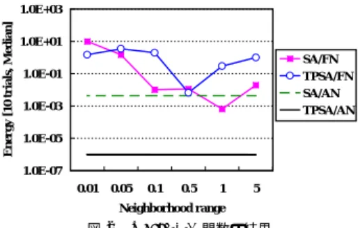図 3 Griewangk 関数の結果 Fig.3 Eﬀect of the neighborhood range