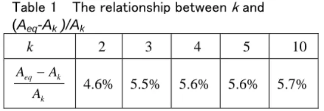 Table 2    The relationship between r and          (A eq -A k  )/A k  r  1.1 1.2 1.3 1.4  1.5  k keqAAA 28% 17% 11% 7.8% 5.6%  r  1.6 1.7 1.8 1.9 2.0  k keqAAA 4.2 %  3.2%  2.5%  2.0%  1.6%  Table 3    The relationship between α and          (A eq -A k  
