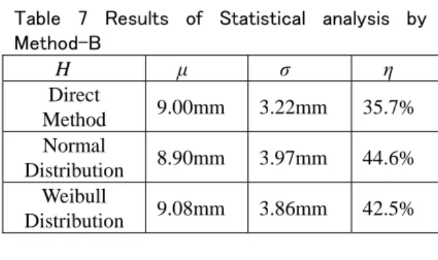 Table  7  Results  of  Statistical  analysis  by  Method-B  H  μ  σ  η  Direct  Method  9.00mm 3.22mm 35.7%  Normal  Distribution  8.90mm 3.97mm 44.6%  Weibull  Distribution  9.08mm 3.86mm 42.5%  試料の反発係数を e と仮定すると、落下高 さと衝撃パルスの速度変化には次の関係が成 立する。   e  gHV1