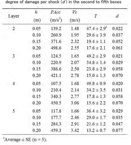 Table  3  Shock  frequency  with  regard  to  damage  (T  )  and  degree of damage per shock (d ) in the second to fifth boxes 