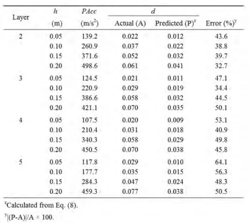 Table 4 Measured values of degree of damage per shock (d ) versus predicted  values calculated from the relationship between peak acceleration (PAcc) and  d in the bottom box 