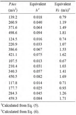 Table  5  Equivalent  drop  height  (h)  and  velocity  change  (Vc)  in  the  bottom  box,    corresponding to the same peak accerelation  (PAcc) in the second to fifth boxes 