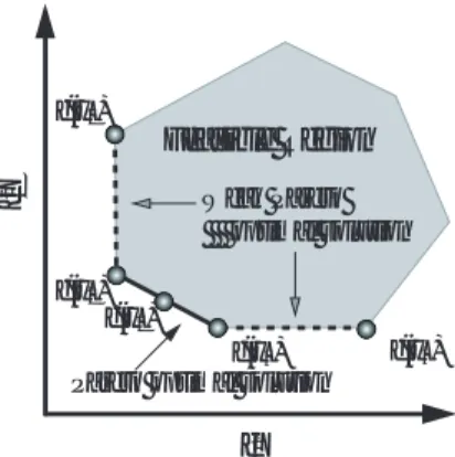 Fig. 1. Pareto Optimal Solution and Feasible Re- Re-gion. 定義により，最適解が存在するときには，それがパ レート最適解であり，それ以外のパレート最適解は存 在しない．したがって，パレート最適解は多目的最適化 問題に対する最も合理的な解（集合）であるといえる． 3