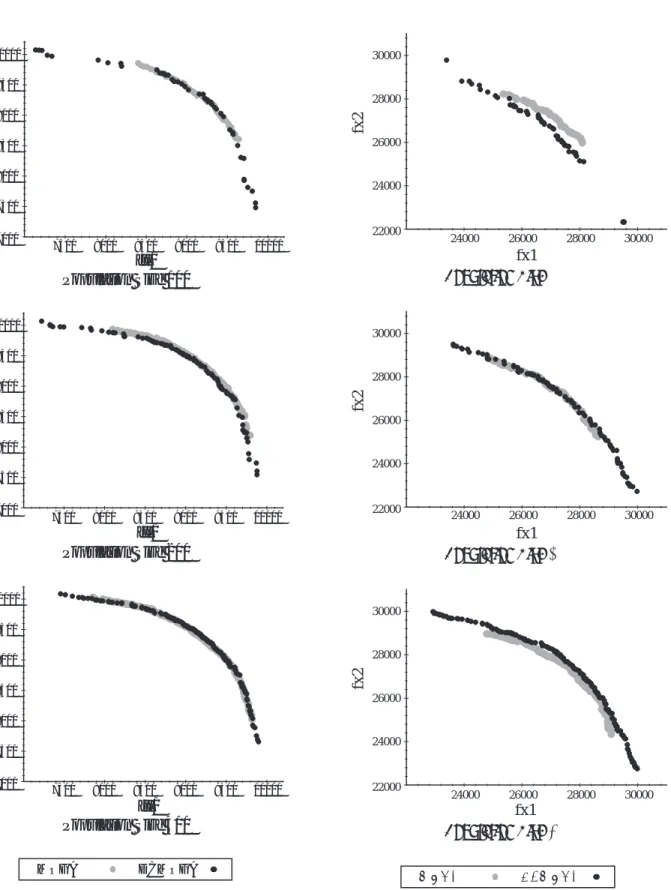 Fig. 10. Pareto Solutions (750 items).