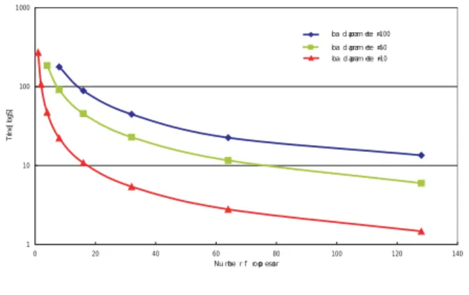 図 1 に GAPPAP Bench の結果を示す. これは 100bit 長の遺伝子を 1024 個体使用し, 交叉率 0.8, 突然変異率 0.01, 移住率 0.3, 移住間隔 5 のパラメータで行ったもの である