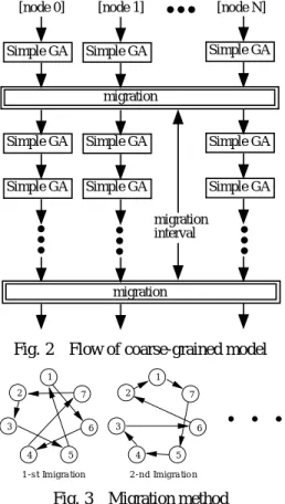 Fig. 1 Flow of genetic algorithms する．