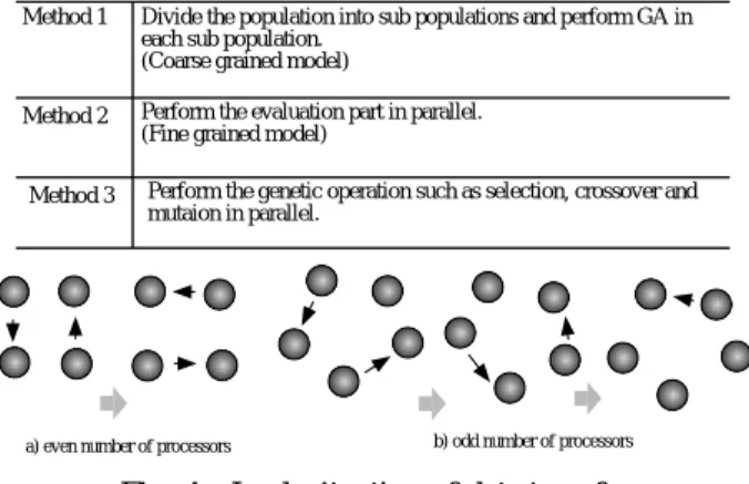 Table 1 Parallel methods of GAs