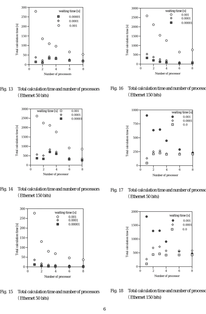 Fig. 13 Total calculation time and number of processors