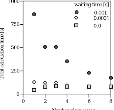 Fig. 19 Total calculation time and number of processors