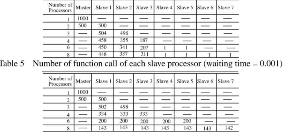 Table 4 Number of function call of each slave processor (waiting time = 0.0)