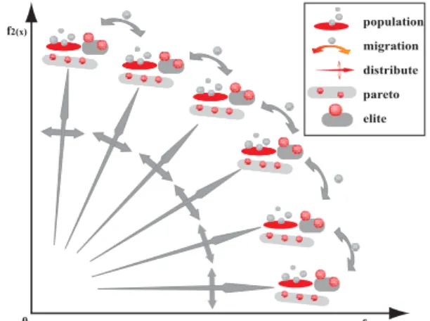 Fig. 5. Multi-Objective Genetic Algorithms with Distributed Environment Scheme.