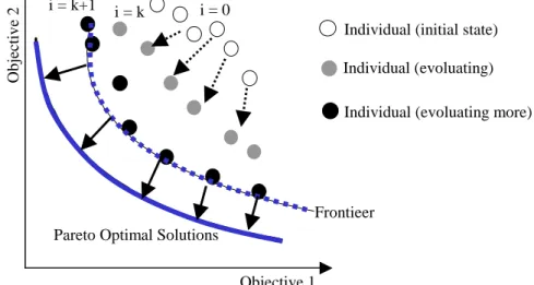 Figure  3  Conceptual image of GA’s convergence behavior and Pareto curve 