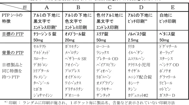 Table 1    Five characteristic of PTP sheet (target PTP, background PTP)              群  Ａ  Ｂ  Ｃ  Ｄ  Ｅ  PTP ｼｰﾄの  特徴  ｱﾙﾐの下地に黒文字で  ｴﾝﾄﾞﾚｽ印刷 * ｱﾙﾐの下地に色文字で ｴﾝﾄﾞﾚｽ印刷  色付ｱﾙﾐ地に黒文字で ｴﾝﾄﾞﾚｽ印刷  ｱﾙﾐの下地に ﾋﾟｯﾁ印刷** 白地に  ﾋﾟｯﾁ印刷  目標の PTP  ﾁﾗｰｼﾞﾝ S 錠  50mg  ｵﾒﾌﾟﾗｰﾙ錠 20mg