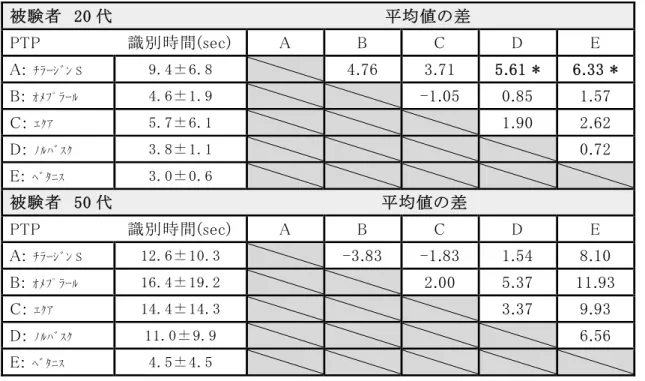 Table 4. Result of official approval to significant difference    被験者  20 代                                                        平均値の差  PTP                    識別時間(sec)  A  B  C  D  E  A:  ﾁﾗｰｼﾞﾝ S 9.4±6.8  4.76  3.71  5.61 *  6.33 *  B:  ｵﾒﾌﾟﾗｰﾙ 4.6±1.9