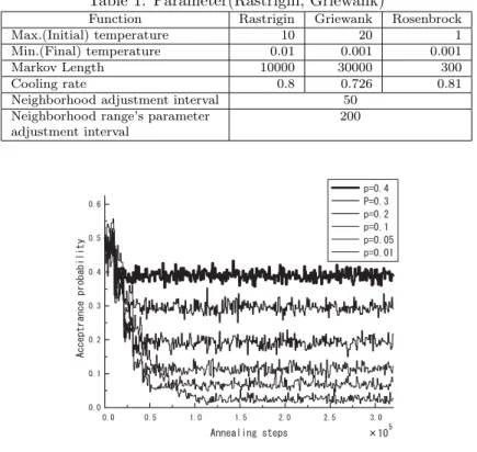 Table 1: Parameter(Rastrigin, Griewank)