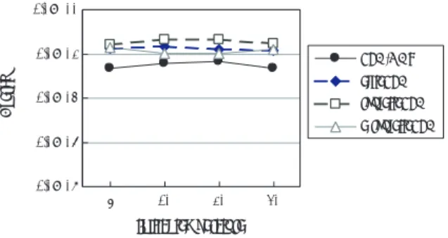 Fig. 8 Results of griewank function (population size 200)