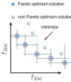 Figure 1: The Pareto optimum solutions