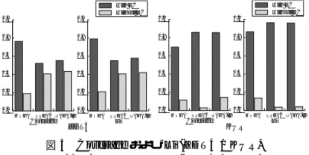 図 5 Coverage および Li (ZDT4 / KUR) Fig. 5 Coverage and Li (ZDT4 / KUR)