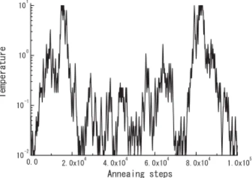 Fig. 5 に SA/AAN と SA/AN の近傍履歴を示す． Ras- Ras-trigin 関数はそれぞれの局所解の間隔が 1 であるために， 近傍幅が 1 程度あれば局所解からの脱出が可能になる．こ の図より，SA/AN は局所解から抜け出せる近傍幅となっ ておらず，このため SA/AAN より性能が悪くなる． Fig