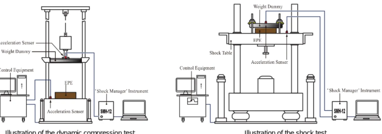 Illustration of the dynamic compression test Illustration of the shock test