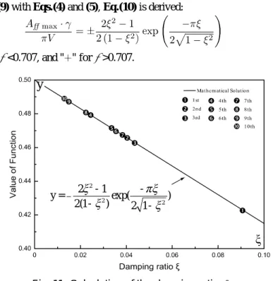 Fig. 11. Calculation of the damping ratio    