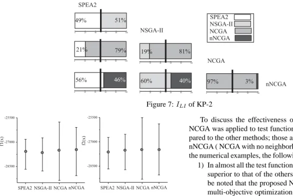 Figure 8: Max-Min values of KP750-2