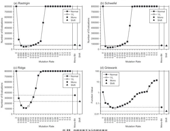 図 11 突然変異手法, 突然変異率 Fig. 11 Mutation Method, Mutation Rate