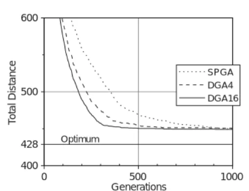 Fig. 2 Comparison between global optimum(left) and convergence solution(right) on eil51