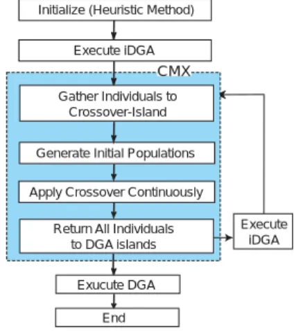 Fig. 3 Superimposed tours of elite genes from all islands る [19,20]．これは，ある程度成長した個体の巡回路を 重ね合わせることでわかる．具体例を Fig