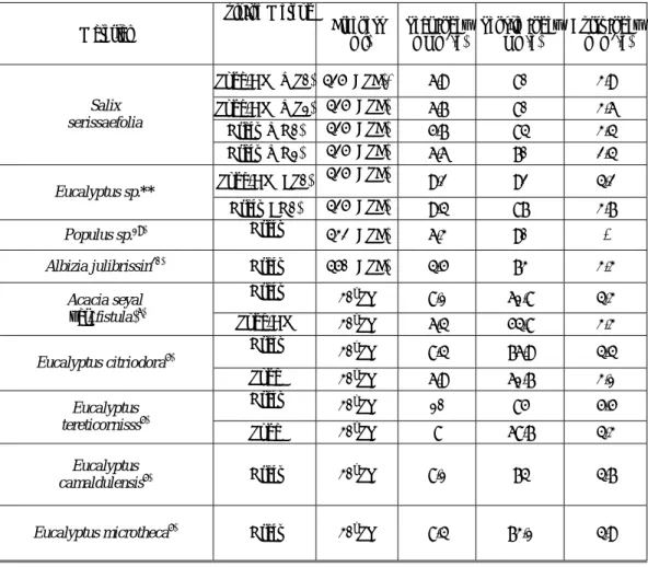 Table 3 Strength values of willow in comparison with other studied pulpwood materials. 