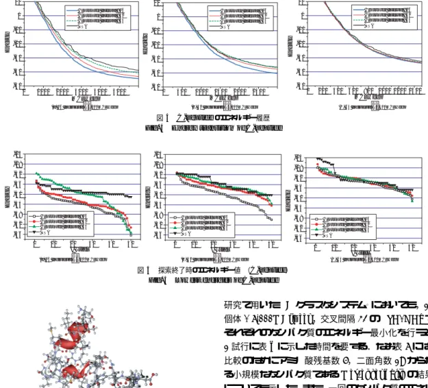 図 4 C-peptide のエネルギー履歴 Fig. 4 Energy transition of C-peptide