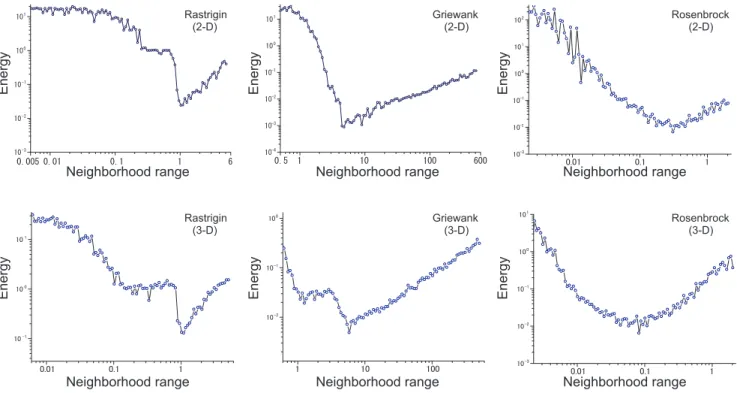 Figure 1: Eﬀect of neighborhood range (n-D means n dimensional)