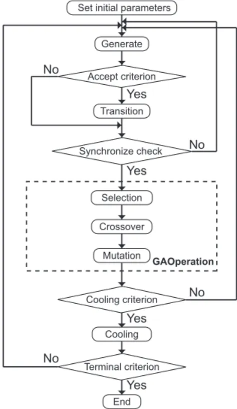 Figure 4: Schematic of the parallel SA with adaptive neighborhood range