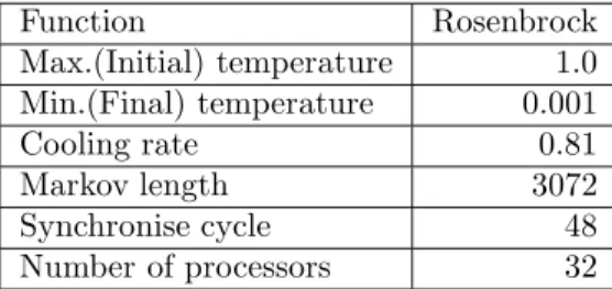 Table 3: Parameters used for PSA/ANGA (Rastrigin, Griewank)