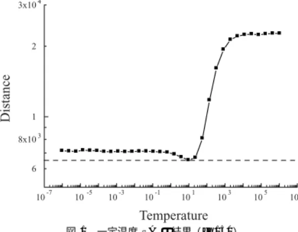 図 1 一定温度 SA の結果（ch150）