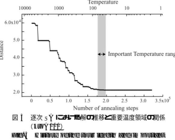 Fig. 3 History of the tour length and important temperature for sequential SA (kroA100).