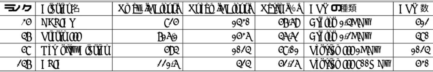 Table 1. TOP500 リスト (2002 年 6 月) における Myrinet2000 を用いたクラスタ (一部).