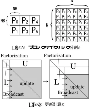 Fig. 3. ブロックサイクリック分割.
