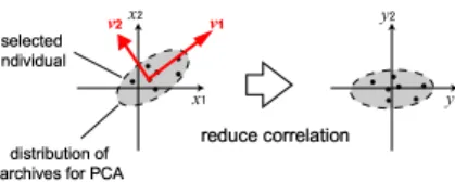 Fig. 4 Reduction operation of correlation between design variables with PCA