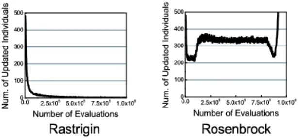 図 7 10 世代ご と に アー カ イブ を消去す る モ デ ルに お け る 解 の 履歴 Fig. 7 History of averave of evaluation values in the model