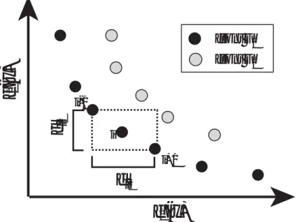 図 3.10 The crowding distance calculation