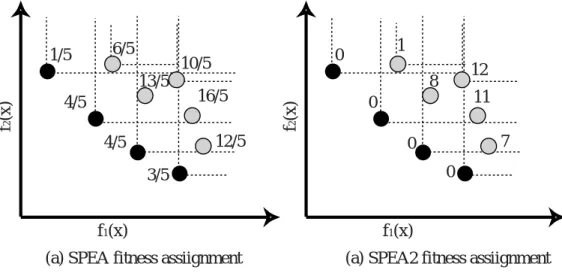 図 3.11 から分かるように， SPEA2 では，より多くの個体を支配している非劣個体の s(i) は，高くなる．そのため，そのような非劣解に支配されている個体の適合度は悪くなる．一 方， SPEA の場合と異なり SPEA2 では，非劣解に対しては同等の最も高い適合度が割当 てられている．そのため， SPEA に比べパレ ート最適フロントに対する収束性がより強く なっていることが 分かる． 環境選択 SPEA2 でのアーカイブ母集団の更新は， SPEA と比較して次の 2 点において異なって いる． (