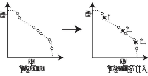 図 3.12 Archive truncation method used in SPEA2