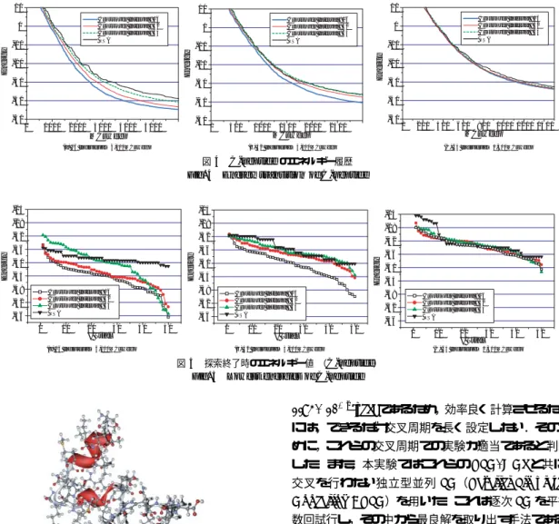 図 4 C-peptide のエネルギー履歴 Fig. 4 Energy transition of C-peptide