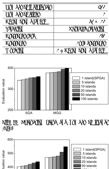 Fig. 8. Evaluation value and number of islands (F5).
