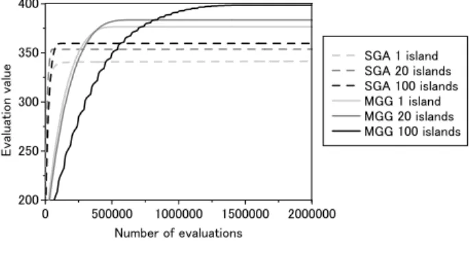 Fig. 8 および 9 より，対象問題 F5，F6 ともに世代 交代モデル MGG の方が，SGA に用いられる世代交 代モデルを用いた場合よりもサブ母集団数に関わらず 良好な解探索性能を示していることが分かる．また， 連続関数に対して行った数値実験の結果では，世代交 代モデル MGG を用いた場合，サブ母集団数を増やし ても解探索の信頼性の向上は非常に小さなものであっ たが，対象問題 F5 および F6 では明確な信頼性の向 上を確認できる． 3.2.2 解探索の速度 連続関数の場合と同様に，解探索の速