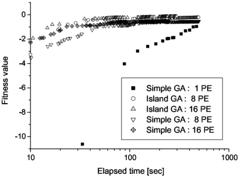 図 5.6 Elapsed time and fitness value : Rosenbrock function