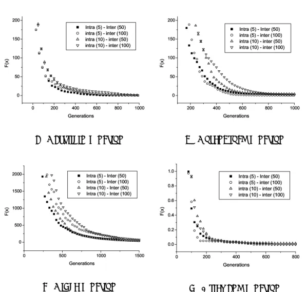 図 5.12 Influence on searching capability by difference of migration gap